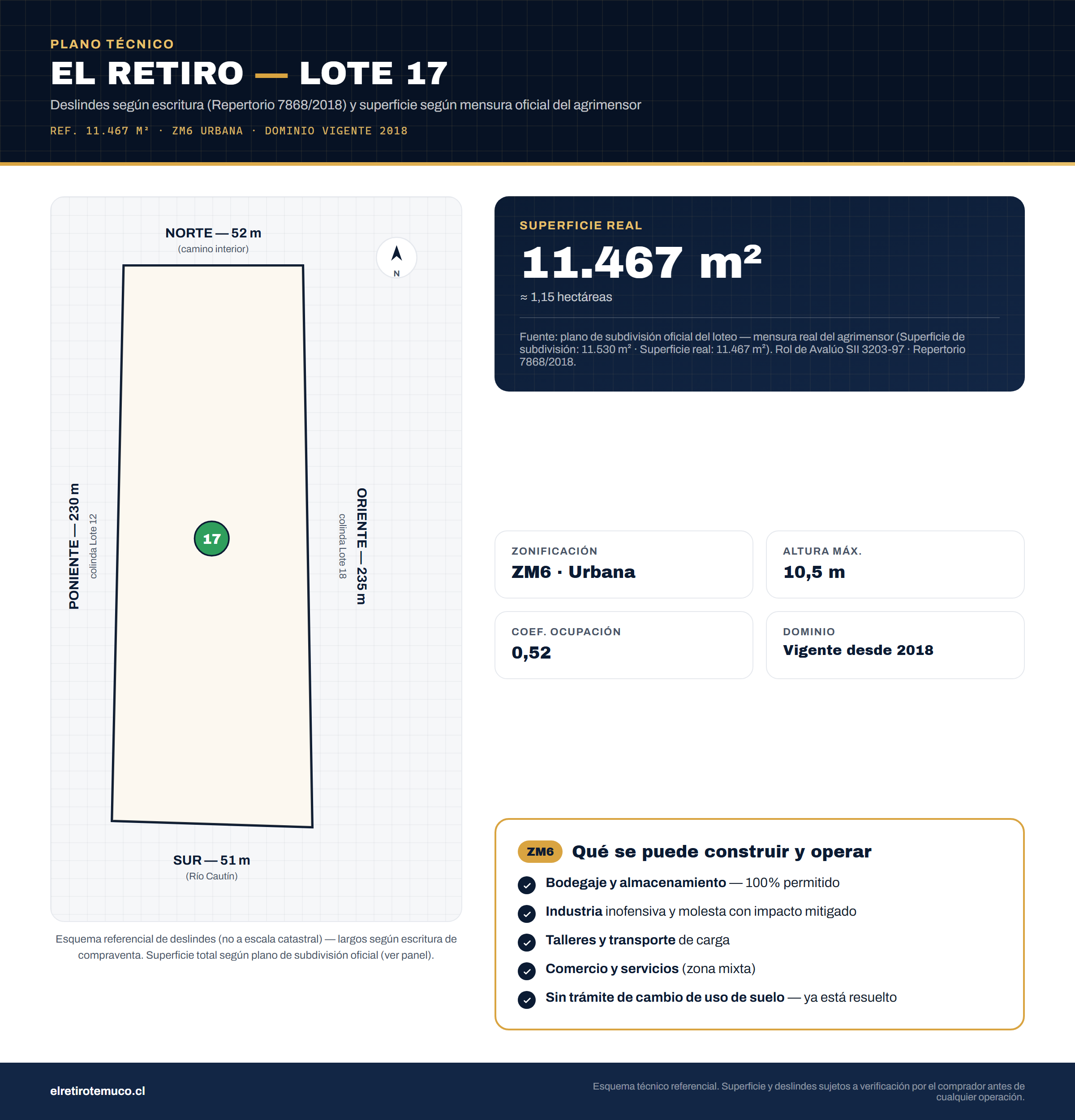 Plano técnico del Lote 17: deslindes según escritura (Norte 52 m, Sur 51 m, Oriente 235 m, Poniente 230 m) y superficie real de 11.467 m² según el plano de subdivisión oficial